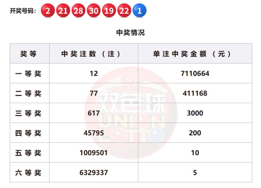双色球开奖详情