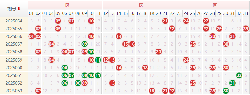 双色球分析走势图