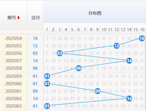 双色球分析走势图