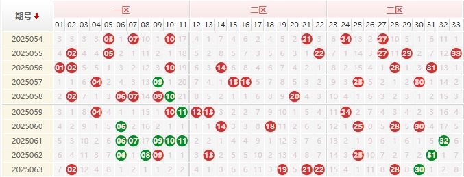 双色球三区走势图