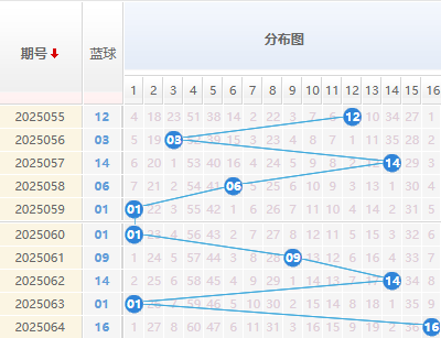 双色球分析蓝球走势图