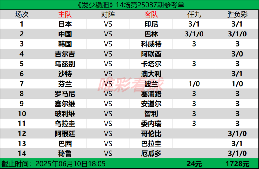 发少稳胆25087期预测