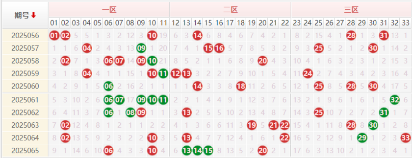 双色球分析走势图