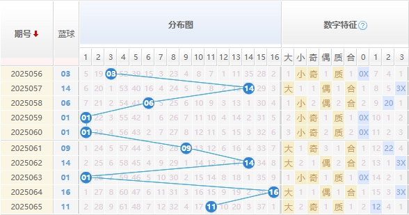 双色球分析蓝球走势图