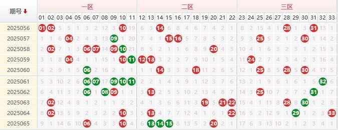 双色球三区走势图
