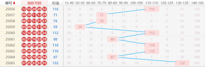 大乐透分析走势图