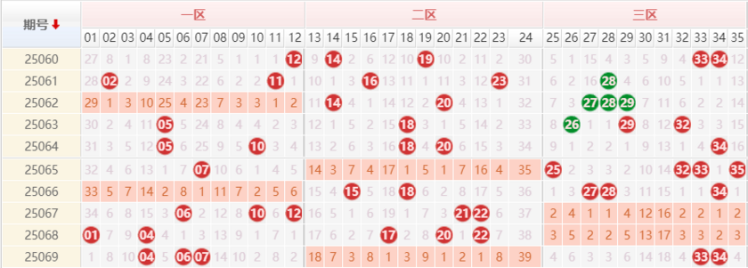 大乐透分析走势图