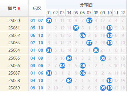 大乐透分析走势图