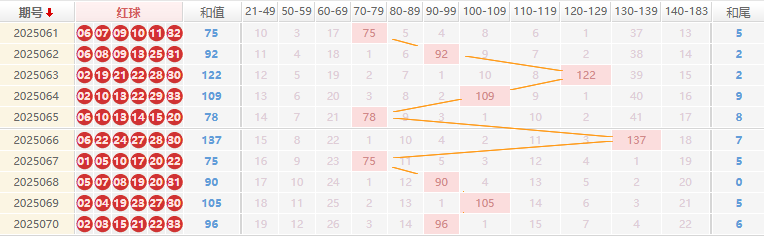 双色球分析走势图