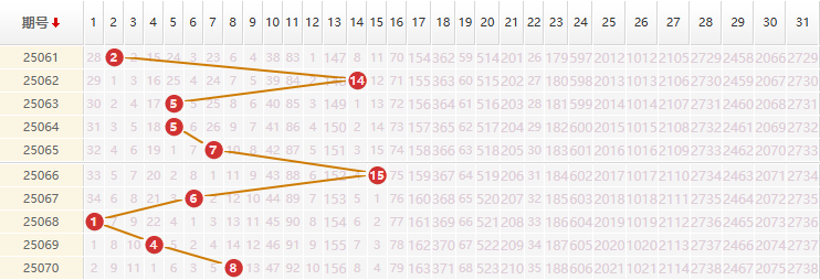 大乐透分析走势图