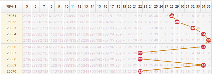 大乐透分析走势图