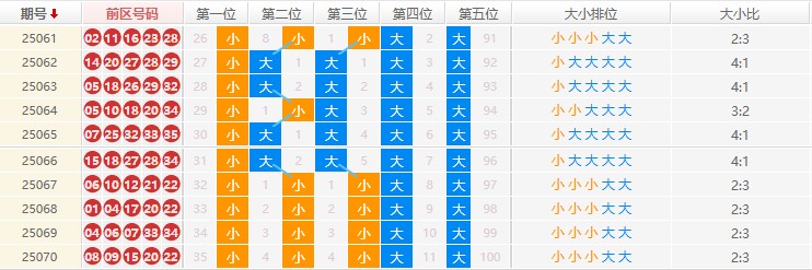 大乐透分析走势图