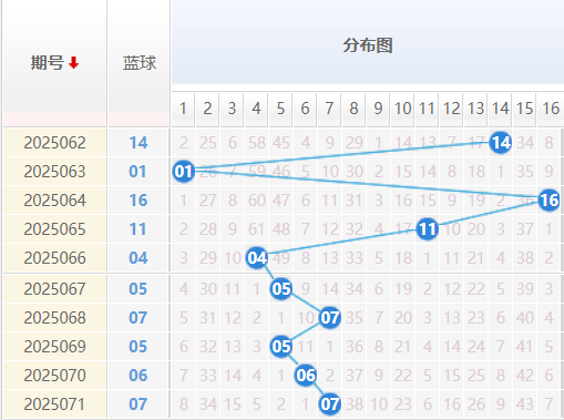 双色球分析走势图