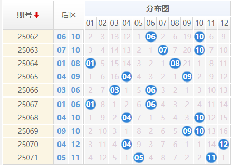 大乐透分析走势图