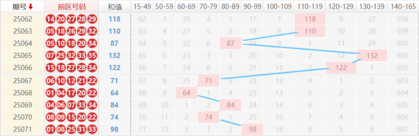 大乐透分析走势图