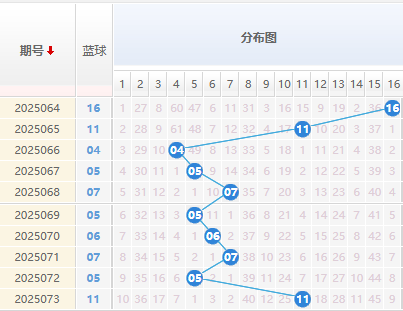 双色球分析蓝球走势图