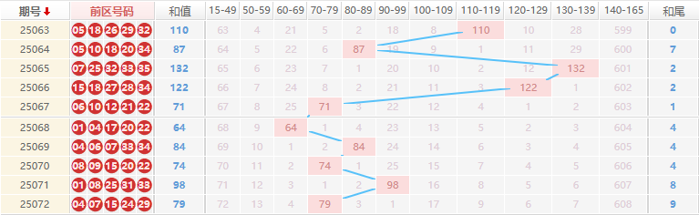 大乐透分析走势图