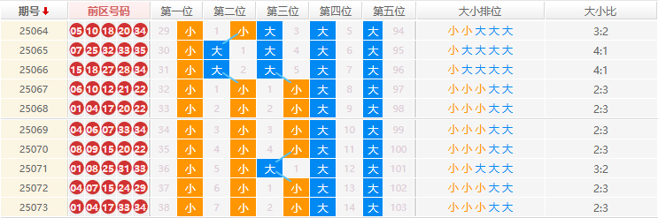 大乐透分析走势图