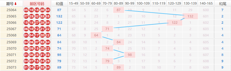 大乐透分析走势图