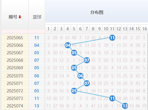 双色球分析走势图