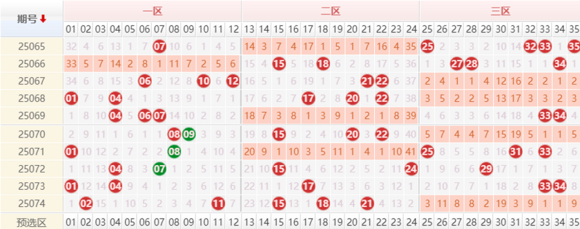 大乐透分析走势图
