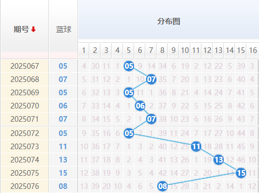 双色球分析走势图
