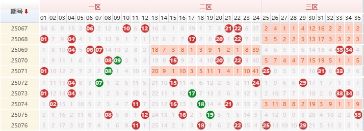 大乐透分析走势图