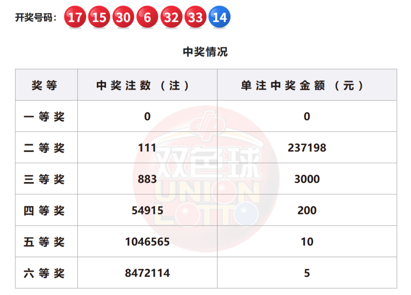 双色球开奖详情