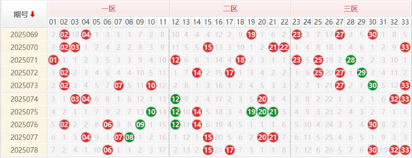 双色球分析走势图