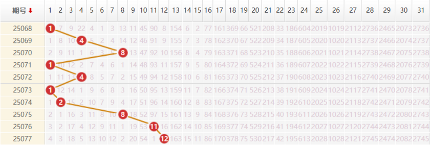 大乐透分析走势图