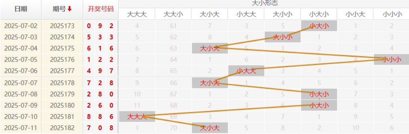 福彩3D分析走势图