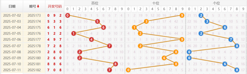 福彩3D分析走势图