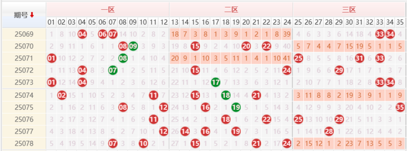 大乐透分析走势图
