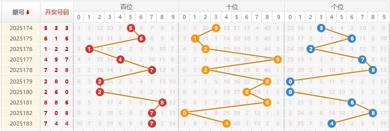 福彩3D分析走势图