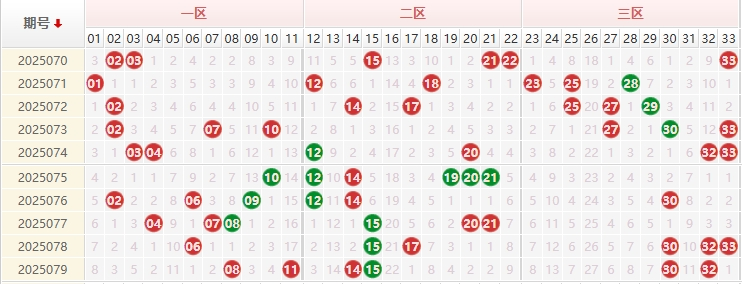 双色球分析走势图