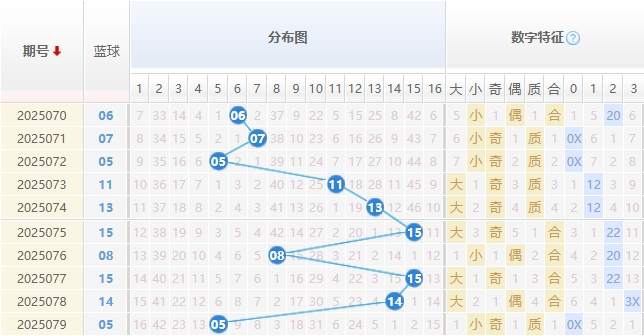 双色球分析走势图