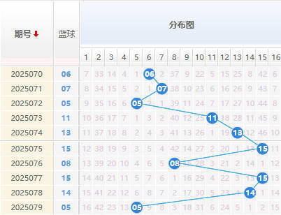双色球分析蓝球走势图