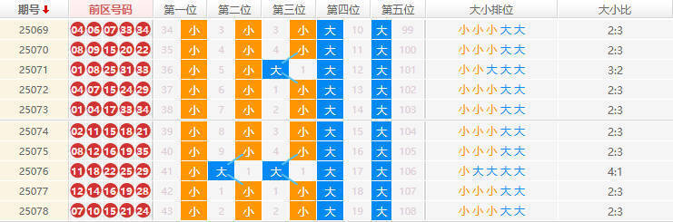 大乐透分析走势图