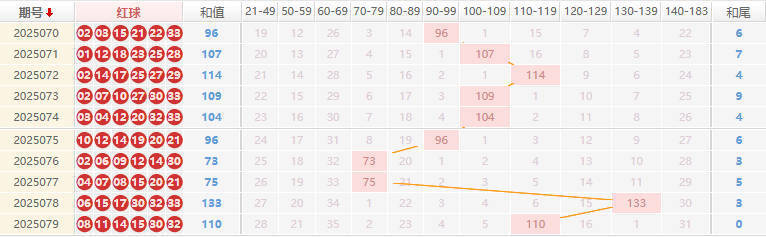双色球分析走势图