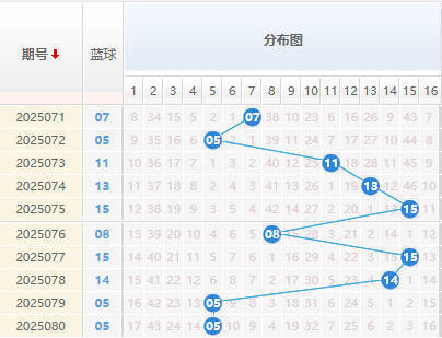 双色球分析蓝球走势图