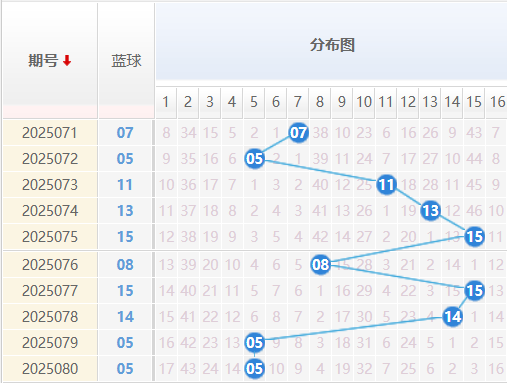 双色球分析走势图