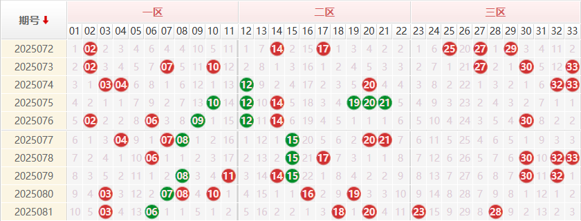 双色球分析走势图
