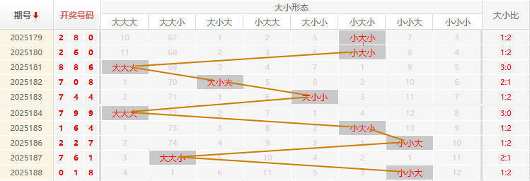 福彩3D分析走势图