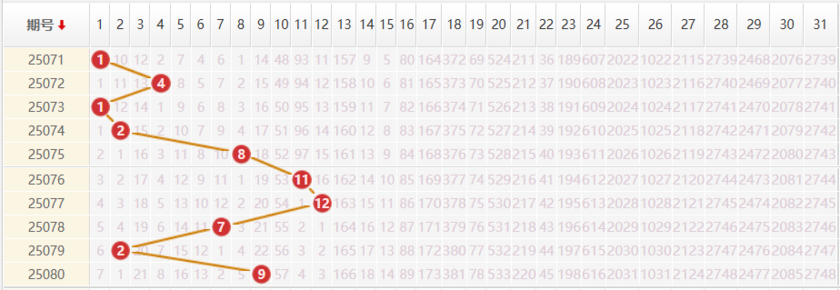 大乐透分析走势图