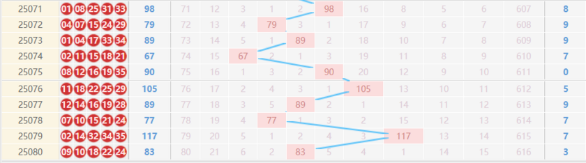 大乐透分析走势图