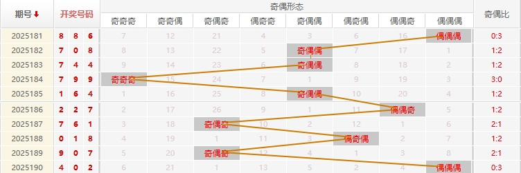 福彩3D分析走势图
