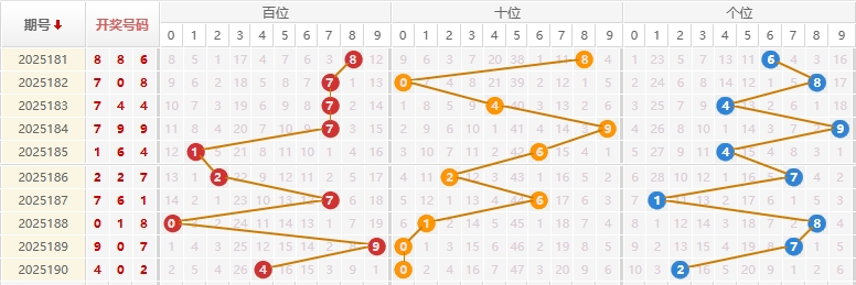 福彩3D分析走势图