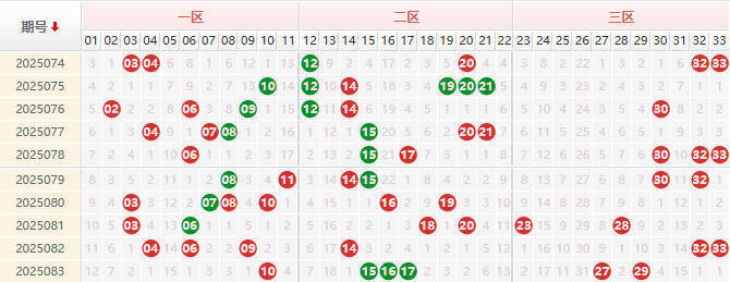 双色球分析走势图
