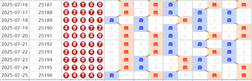 排列五分析走势图