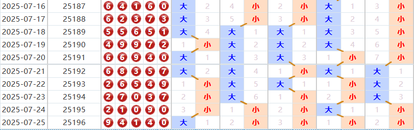 排列五分析走势图